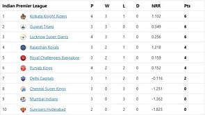 IPL 2022 Points Table, Orange Cap and Purple Cap: Gill and Livingstone make it to the top three - updated after Match 16