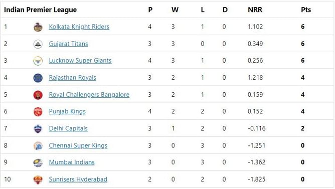 IPL 2022 Points Table, Orange Cap and Purple Cap: Gill and Livingstone make it to the top three - updated after Match 16