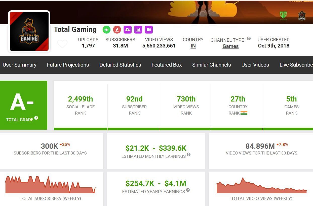 Earnings from the Total Gaming YouTube channel (Image via Social Blade)