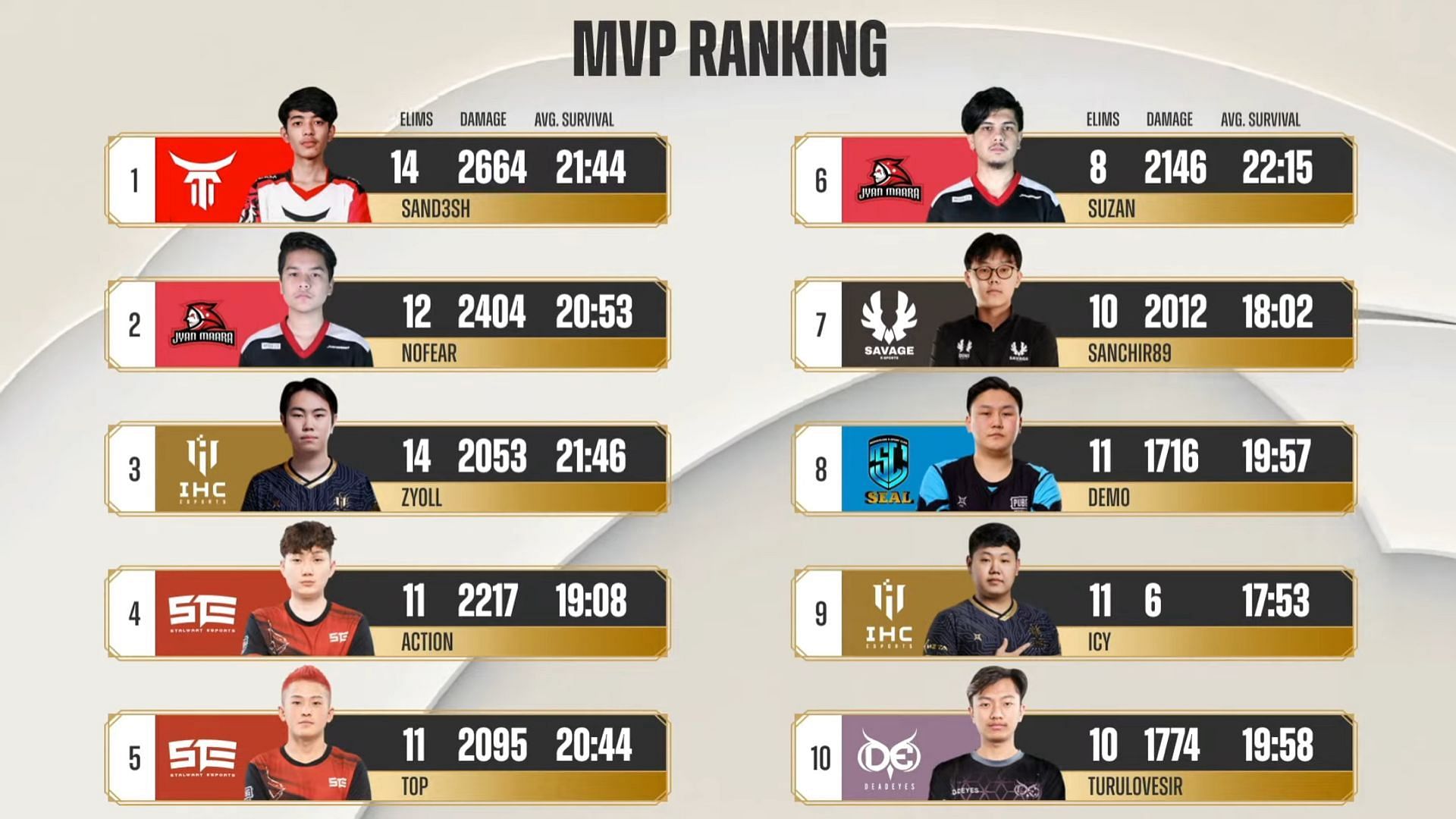 Top 10 players from PMPL South Asia Finals Day 1 (Image via PUBG Mobile)