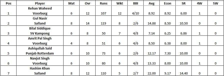 ECS Netherlands T10 League 2022 highest wicket-takers