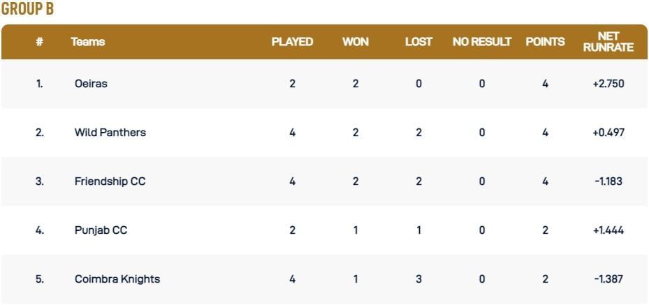 ECS Cartaxo T10 League 2022 Group B Points Table