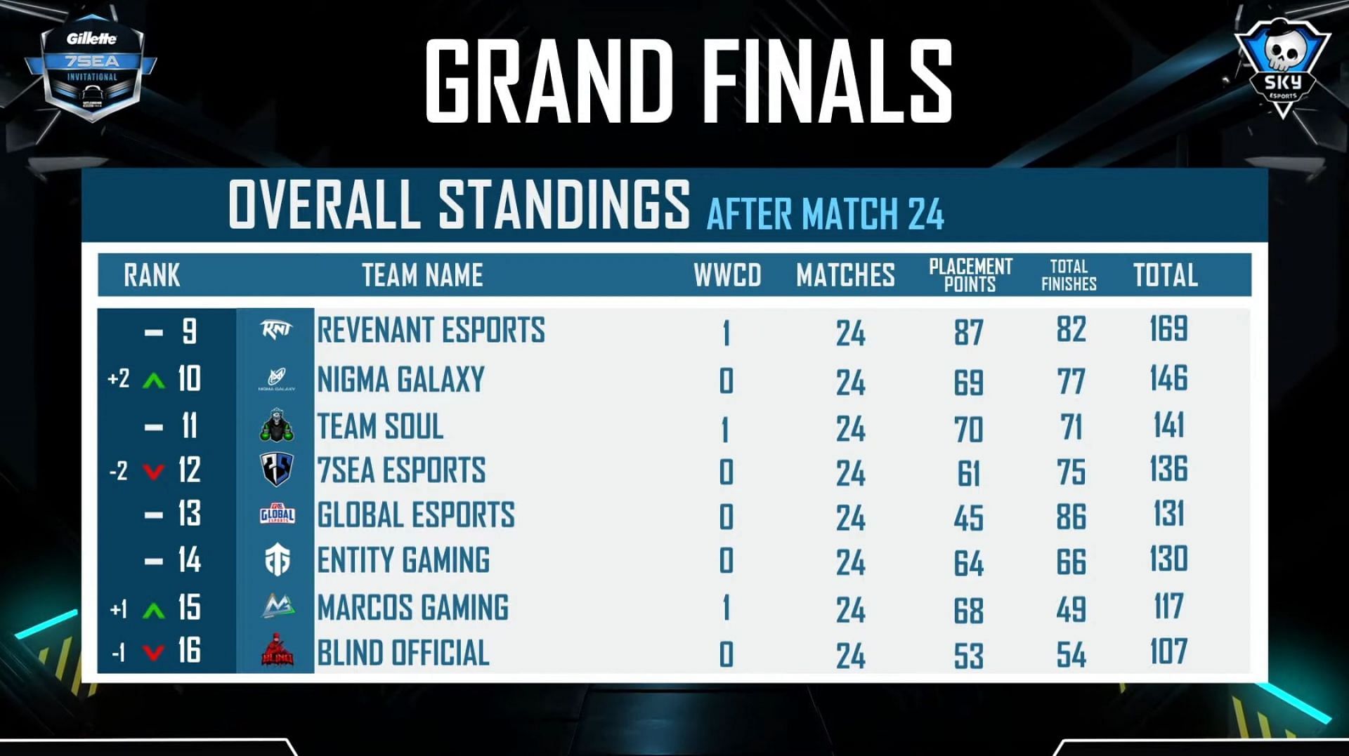 Only six matches left in the BGMI Invitational finals (Image via Skyesports)