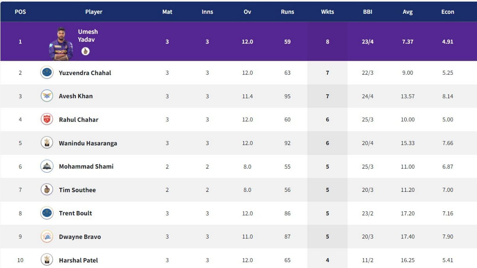 Yuzvendra Chahal rises to No. 2 in Purple Cap rankings.