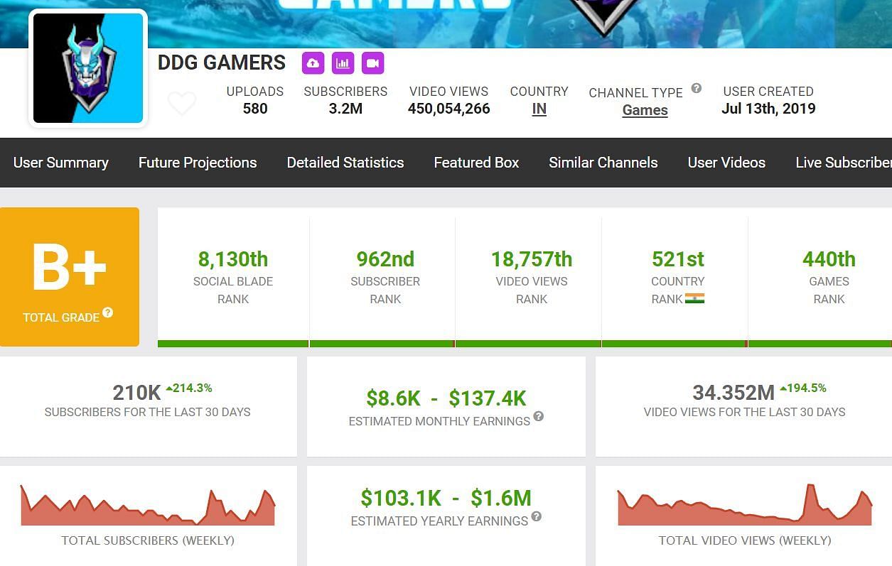 Monthly income details of DDG Gamers (Image via Social Blade)