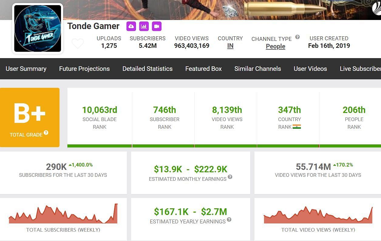 Tonde Gamer&#039;s monthly earnings and other details (Image via Social Blade)