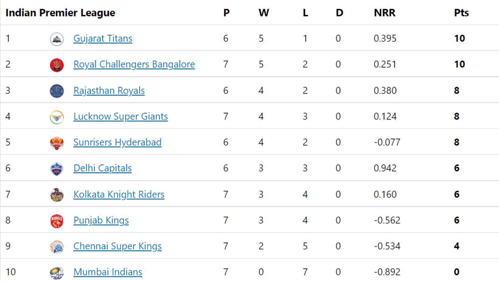 CSK and MI retain their positions in IPL 2022.