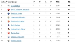 IPL 2022 Points Table, Orange Cap, and Purple Cap: Shivam Dube, Dwayne Bravo in top 3 - Updated after Match 33