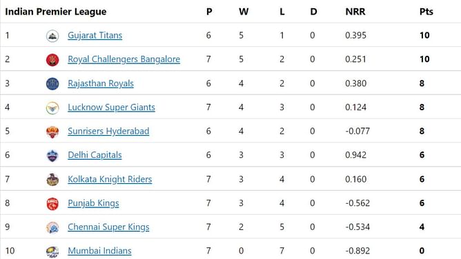 IPL 2022 Points Table, Orange Cap, and Purple Cap: Shivam Dube, Dwayne Bravo in top 3 - Updated after Match 33