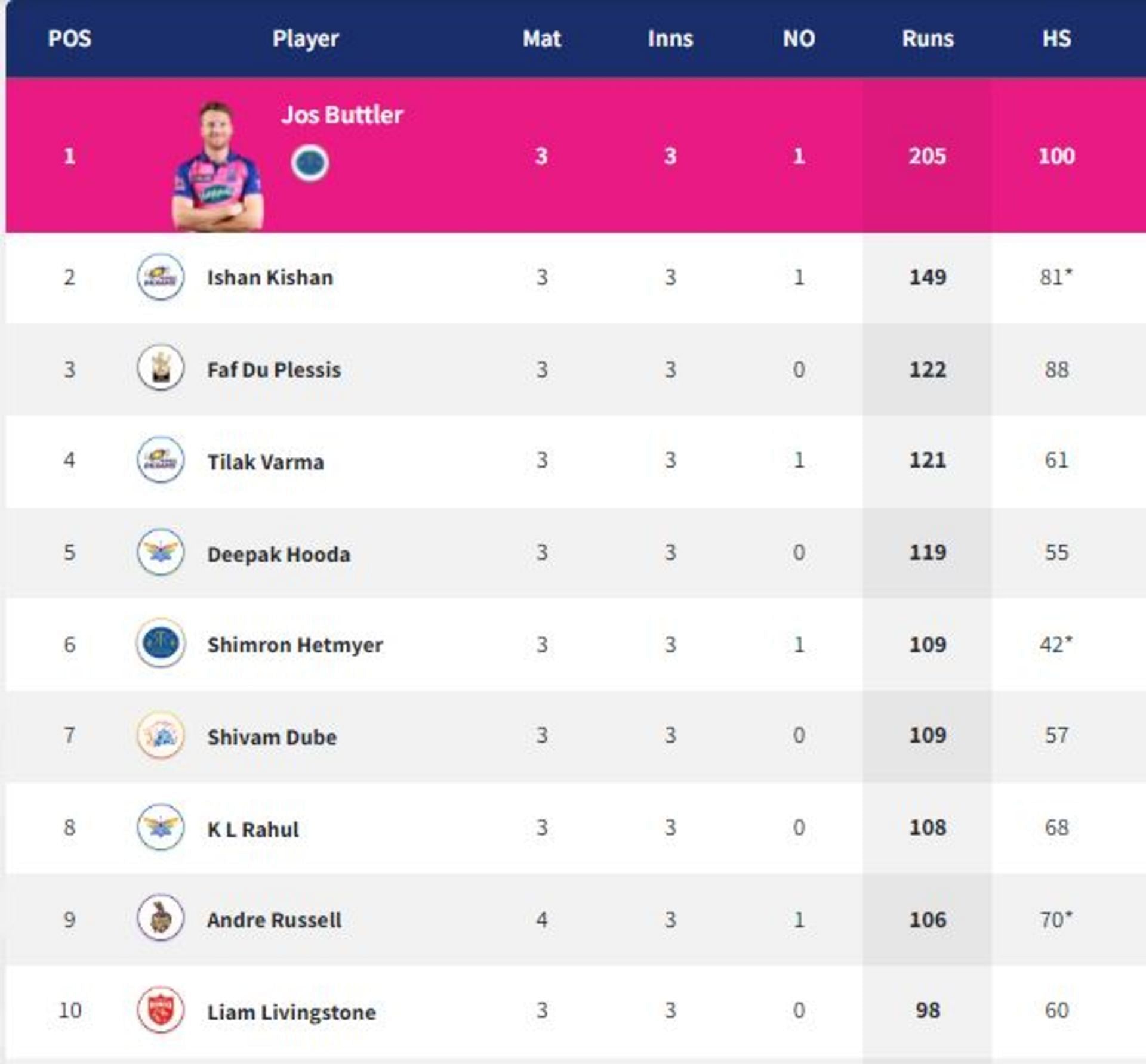 Tilak Varma and Ishan Kishan place themselves in the top ten (PC:IPLT20.com).