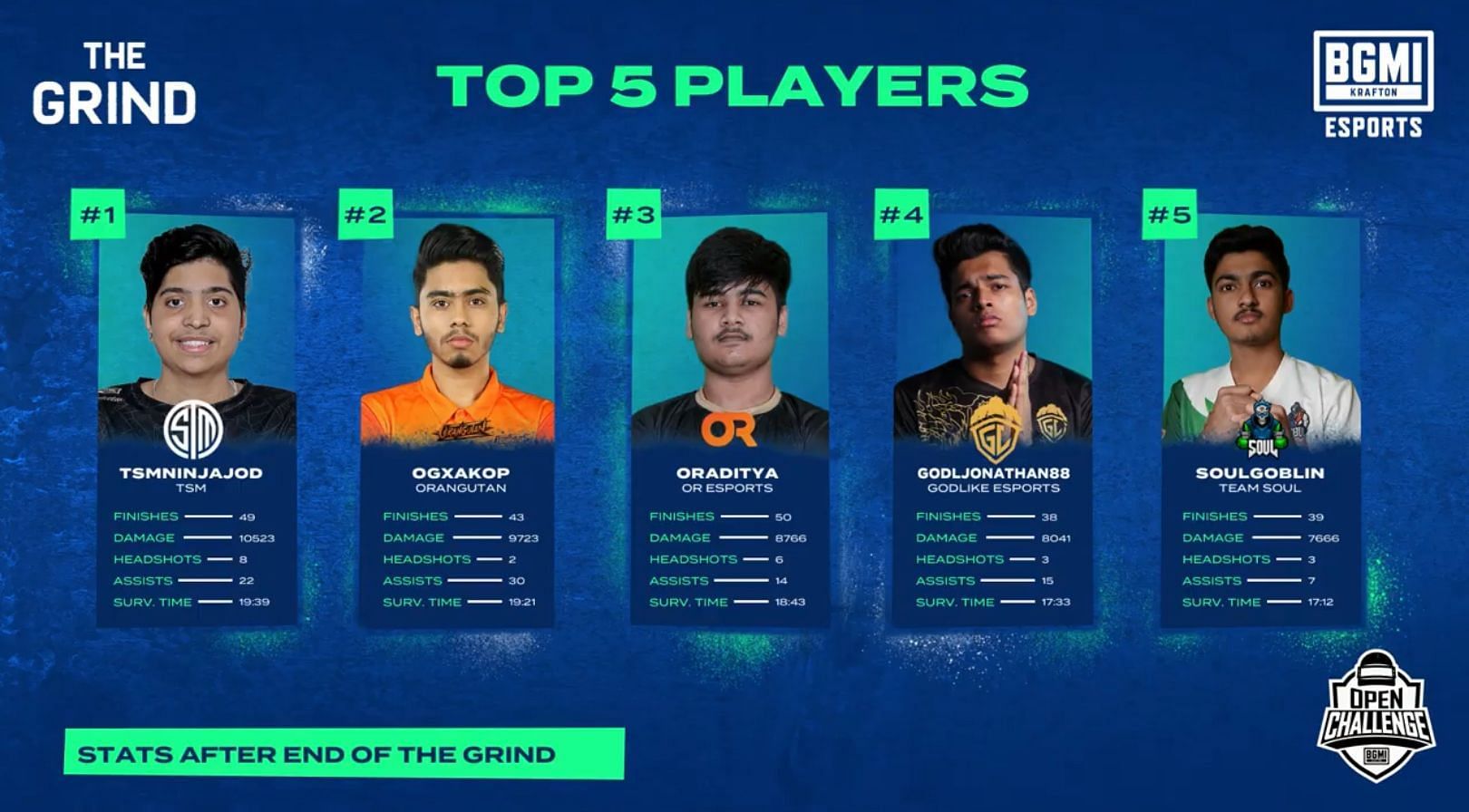 Top 5 players from BMOC The Grind Finals (Image via BMOC The Grind)