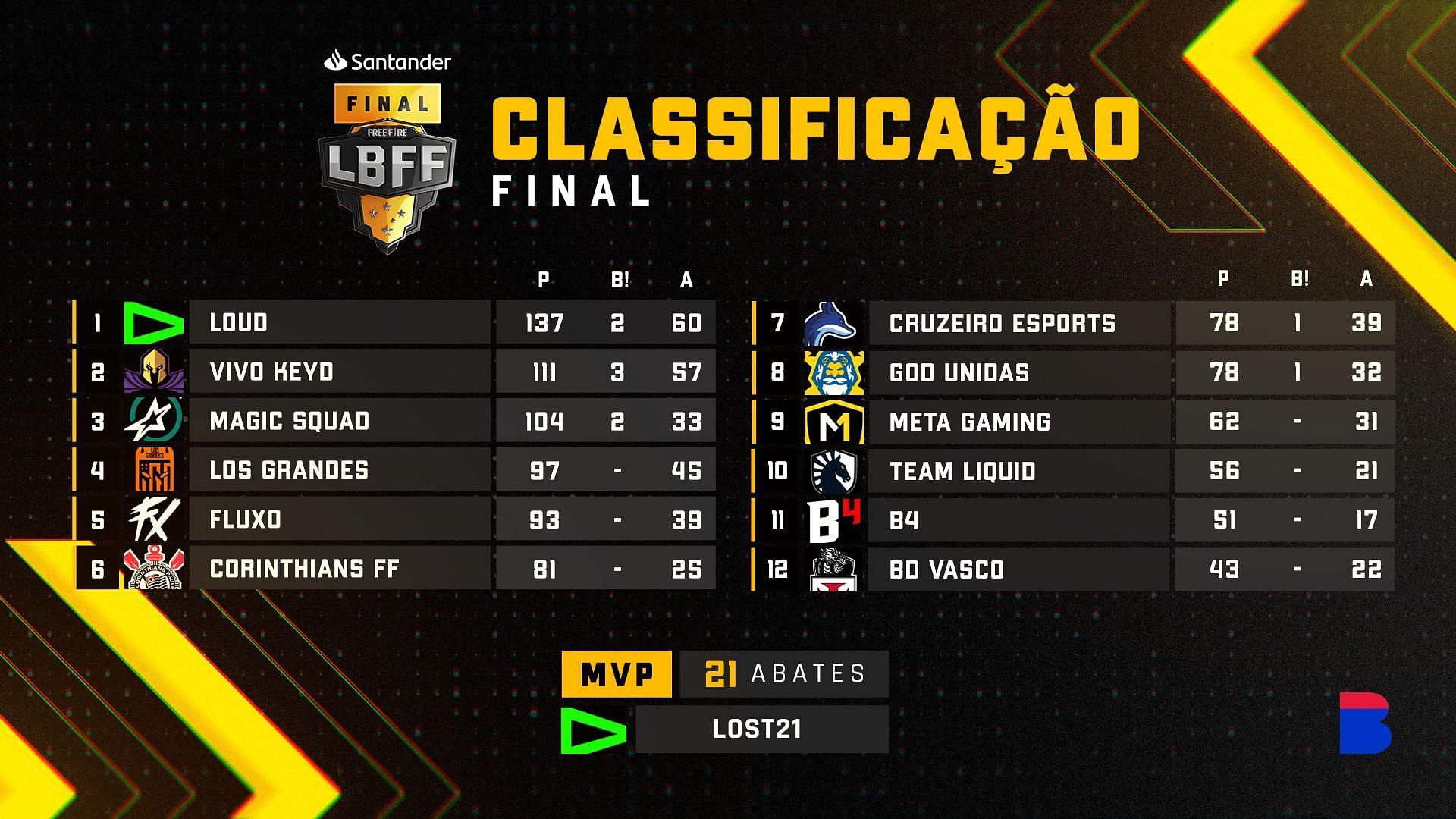 LBFF 7 Finals Overall standings (Image via Garena)