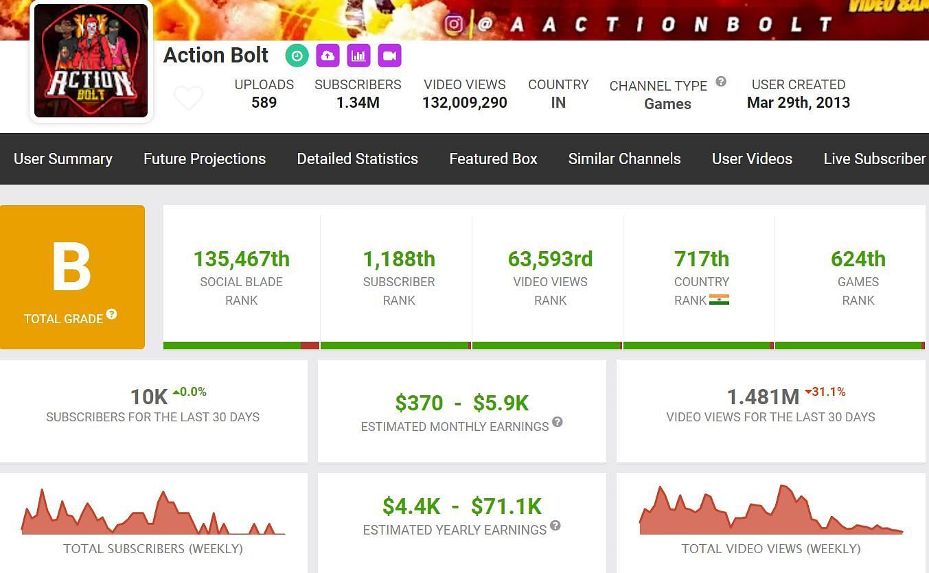 Action Bolt has received 1.48 million views the previous month (Image via Social Blade)