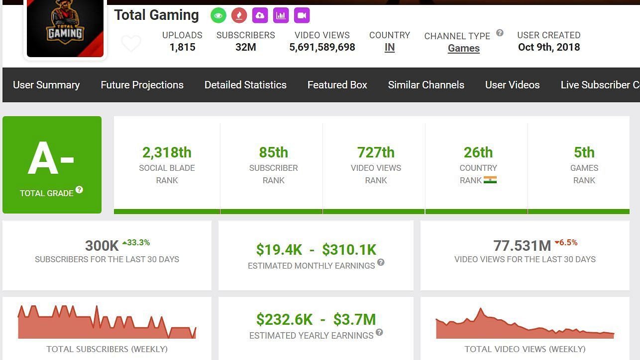 Total Gaming की कुल कमाई (Image Credit : Socialblade.com)