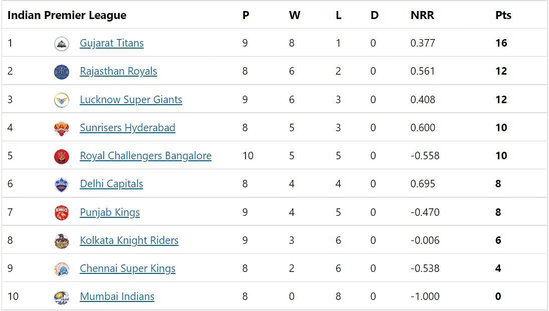 Gujarat Titans take a four-point lead over Rajasthan Royals in the IPL 2022 Points Table.
