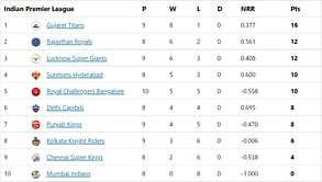 IPL 2022 Points Table, Orange Cap, and Purple Cap: Hasaranga at No. 4, Miller enters top 10 - Updated after Match 43