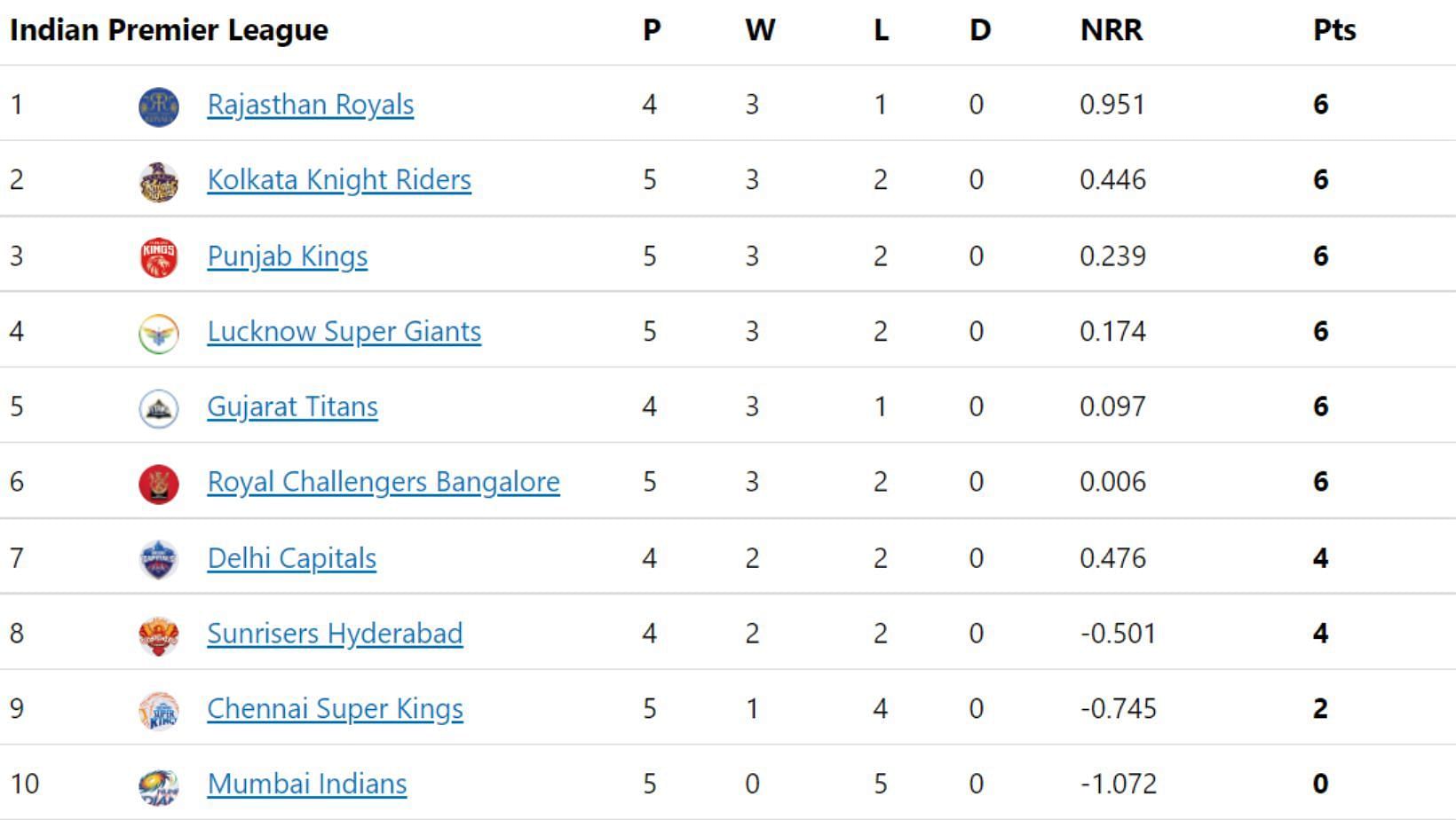 Punjab Kings enter the top-3 of the IPL 2022 points table.