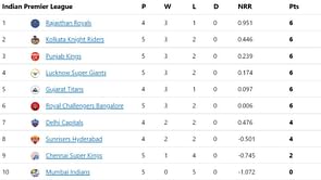 IPL 2022 Points Table, Orange Cap, and Purple Cap: Dhawan in top 3, Suryakumar in top 10 - Updated after Match 23