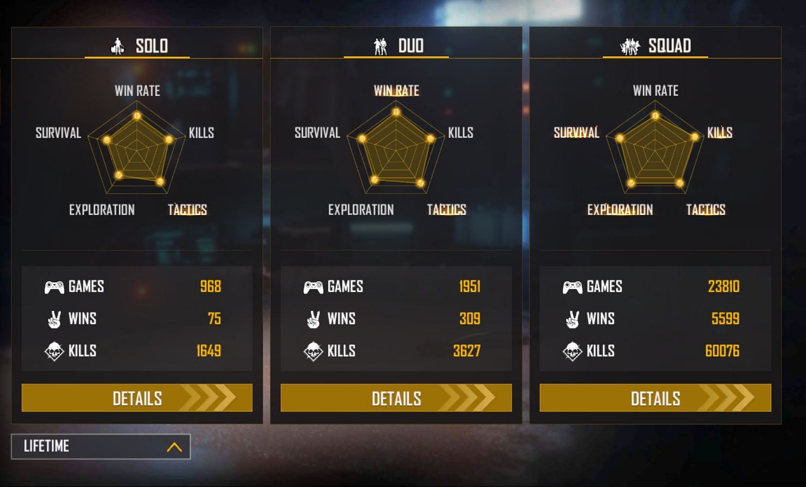 The internet star has 60k+ frags in solo matches (Image via Garena)