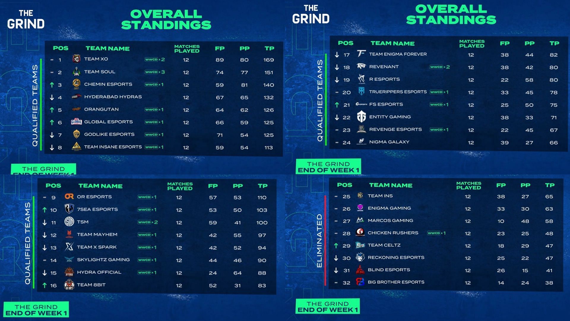 Total ranking of BMOC The Grind Qualifiers (Image via BGMI)