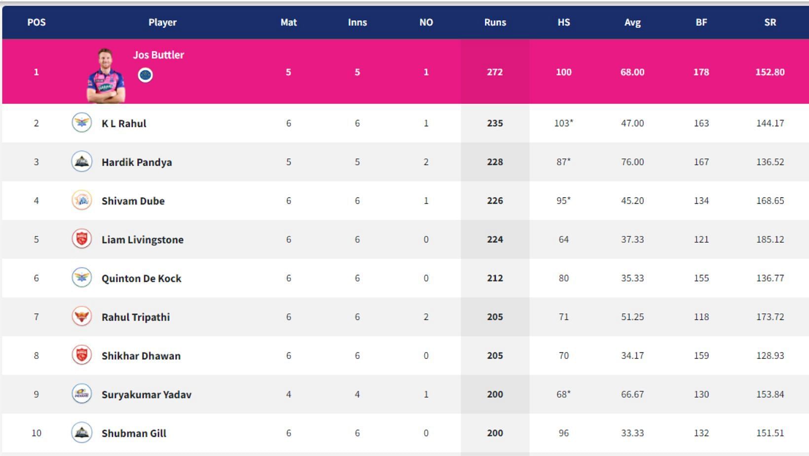 Shivam Dube continues to lead CSK&#039;s run-scoring charts in IPL 2022.