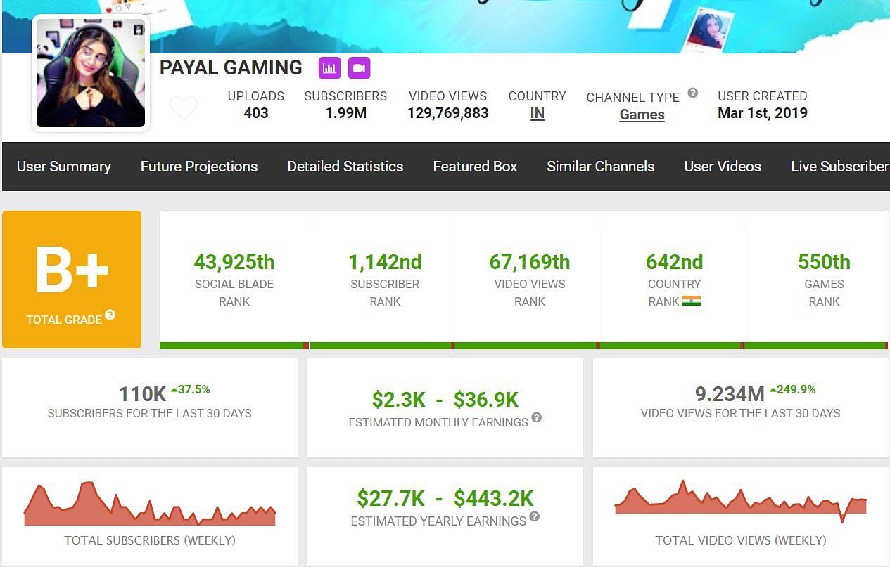 Earnings and other details of Payal Gaming through her YouTube channel (Image via Social Blade)