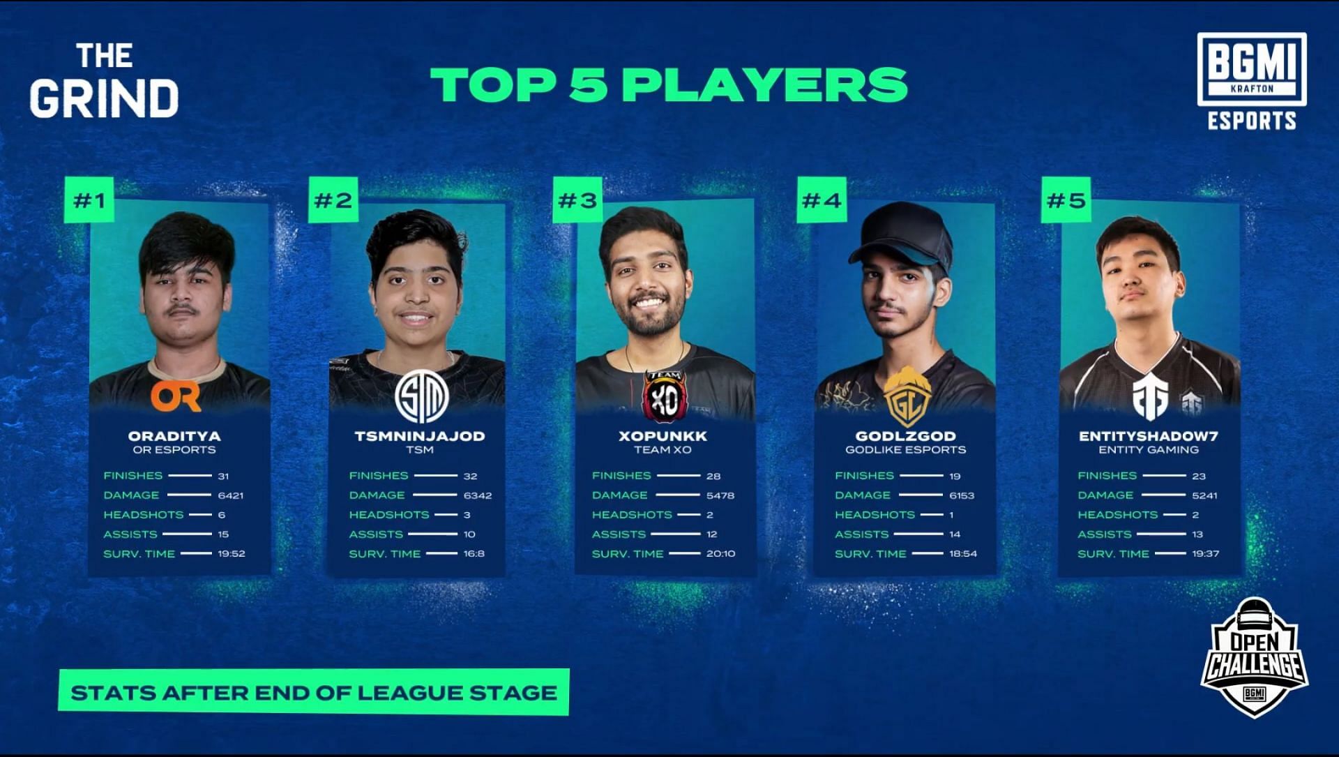 Top 5 players from BMOC The Grind League Stage (Image via BGMI)