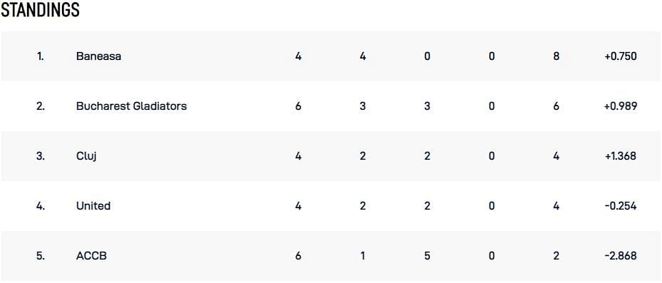 ECS Romania T10 League 2022 Points Table