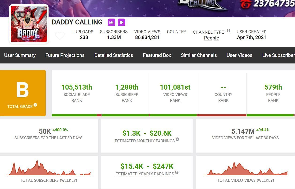 Monthly income details of Daddy Calling (Image via Social Blade)