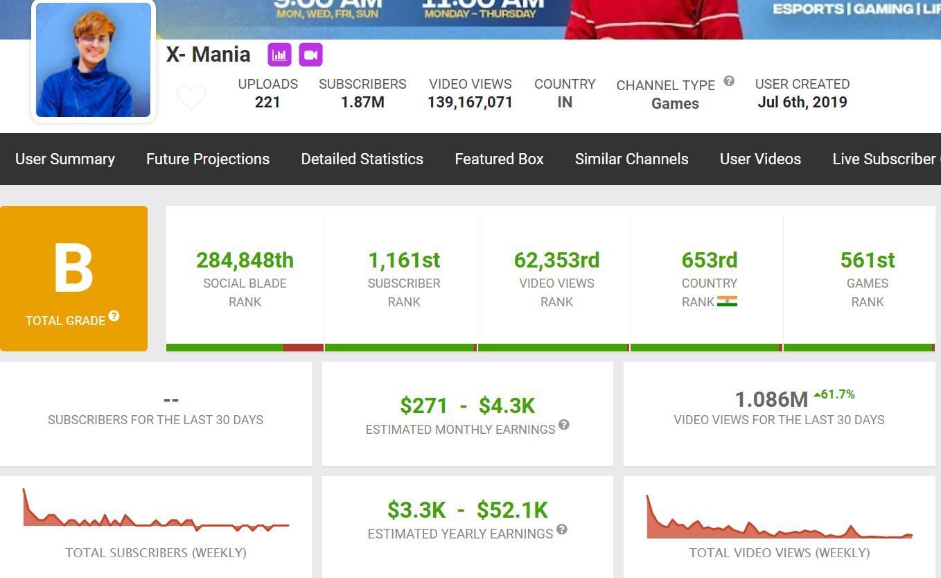 His monthly earnings (Image via Social Blade)