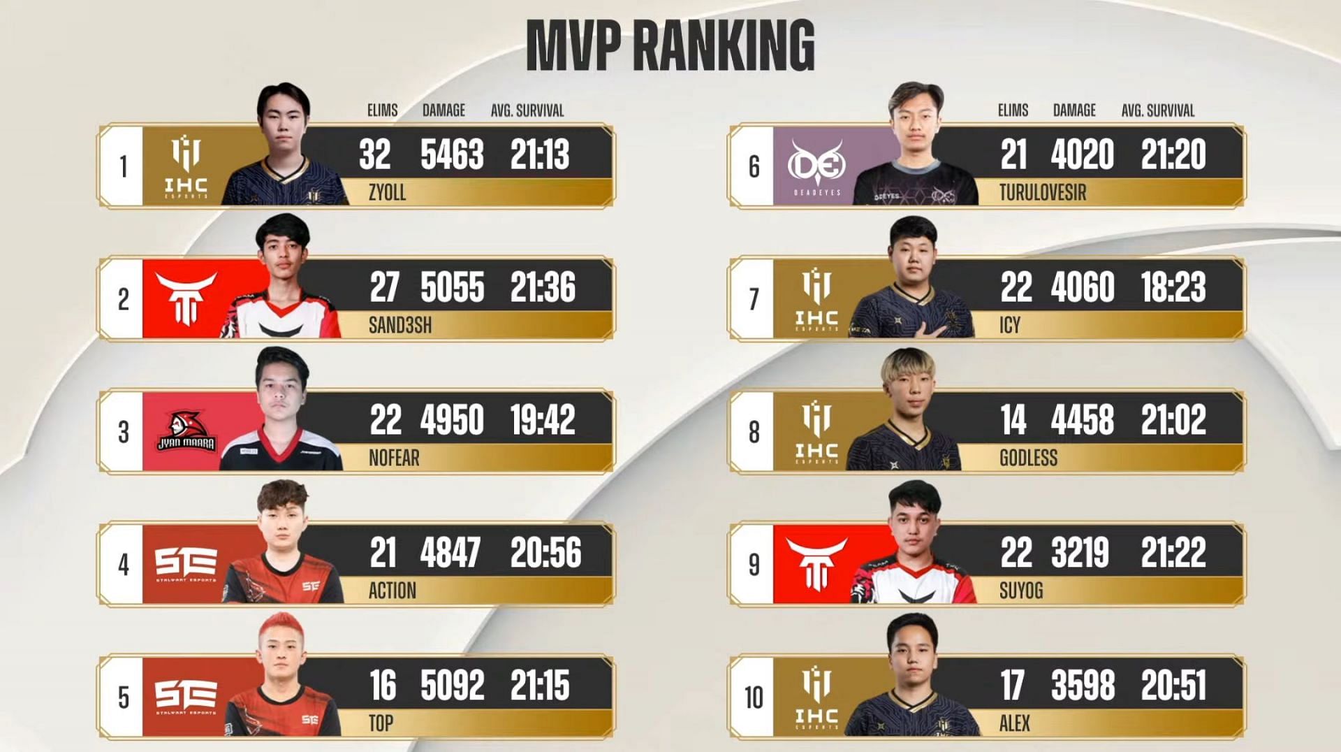 MVP ranking after PMPL Finals Day 2 (Image via PUBG Mobile)
