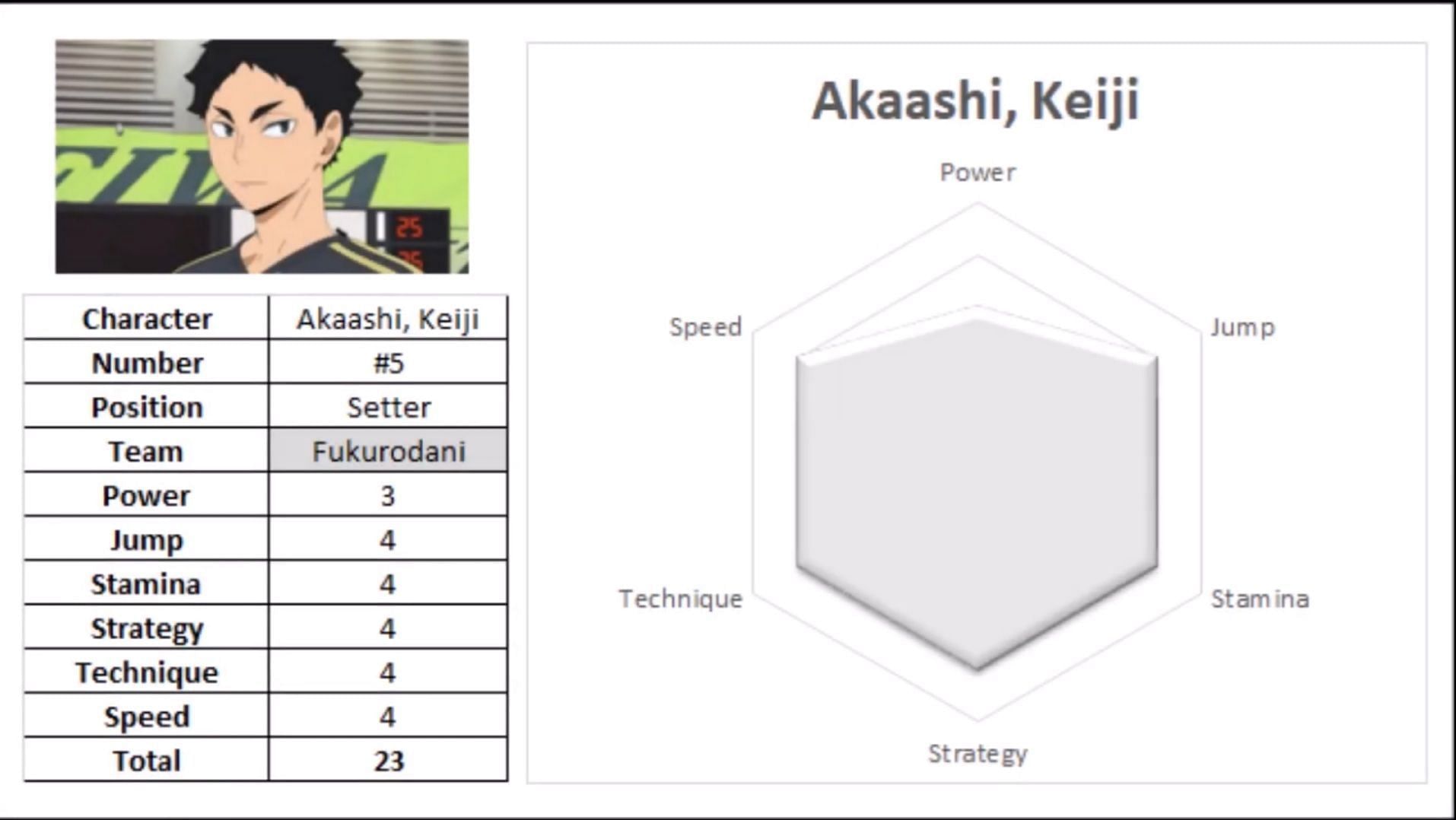 Keiji Akaashi&#039;s stats (Image via HaikyuuFacts98)