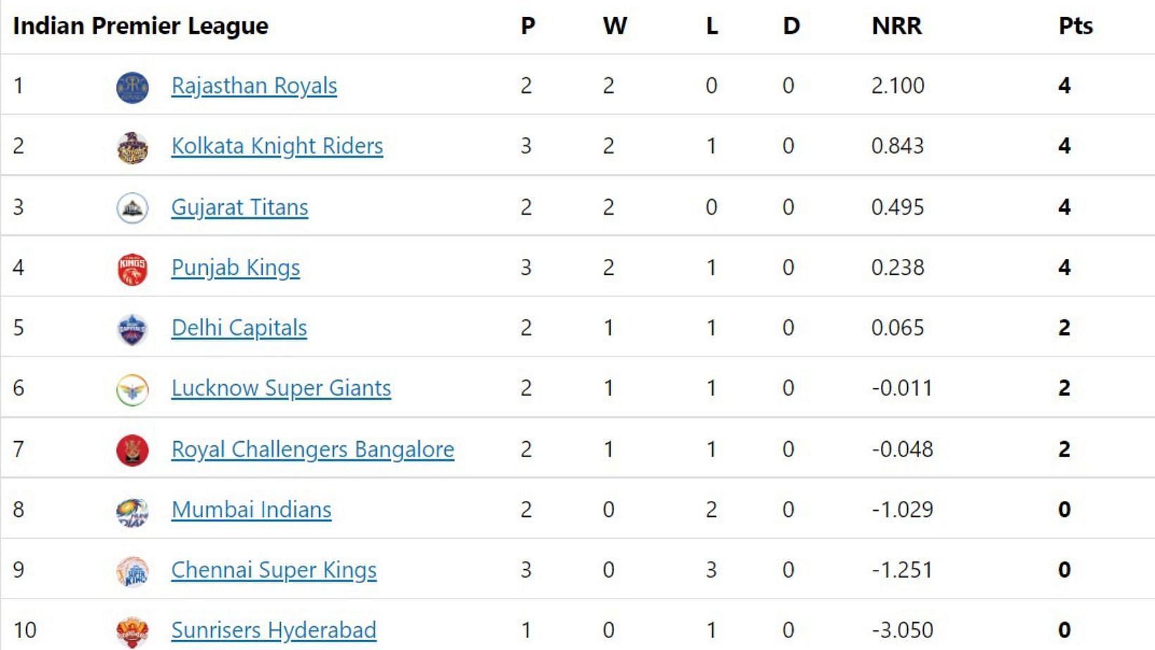 Punjab Kings jump to fourth in IPL 2022 points table.