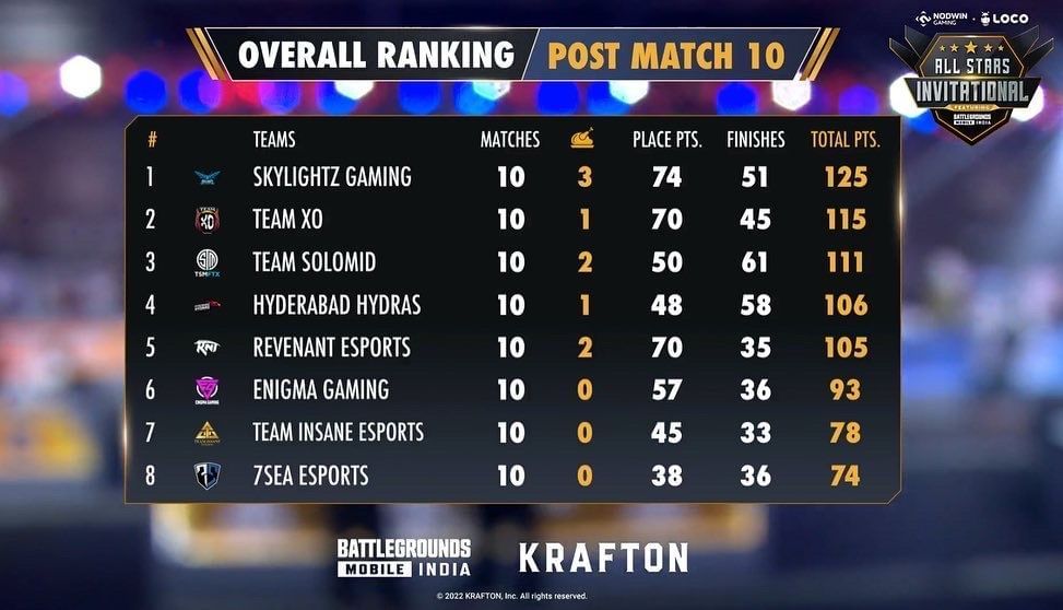 Top 8 teams standings after BGMI All Stars Invitational day 2 (Image via Nodwin Gaming)