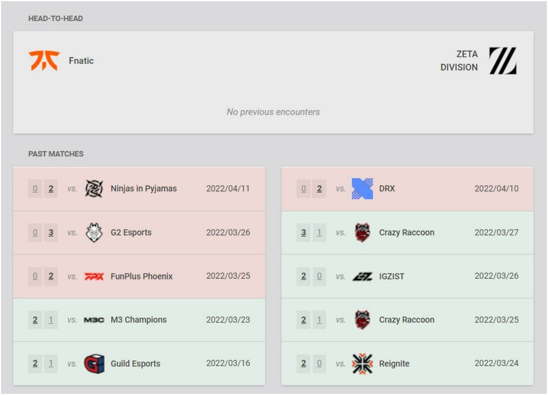 Fnatic and Zeta Division recent results and head-to-head (Image via VLR.gg)