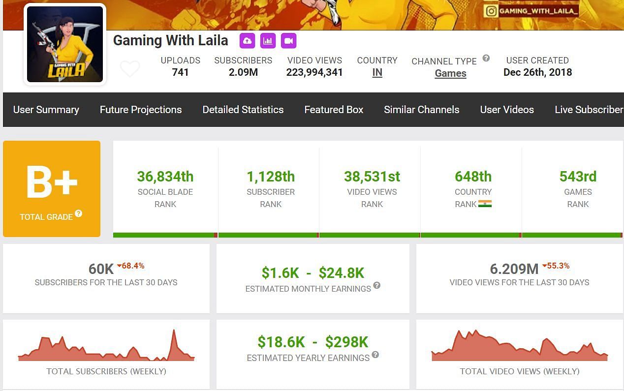 Gaming with Laila&#039;s earnings from her channel (Image via Social Blade)