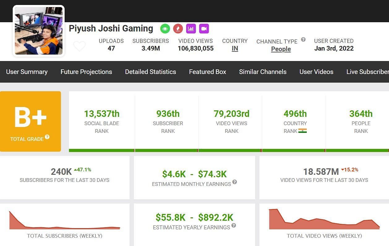 Piyush Joshi Gaming&rsquo;s monthly income (Image via Social Blade)