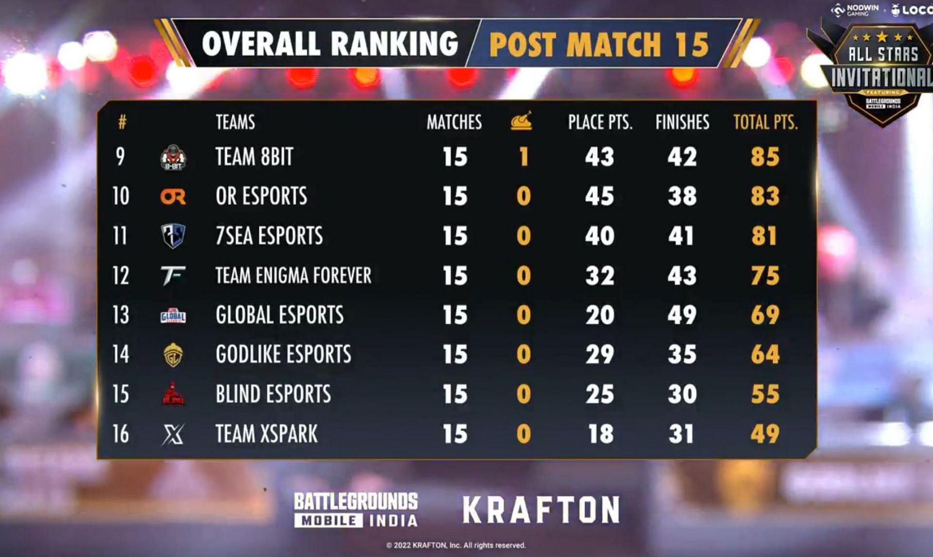 Overall standings of BGMI All Stars Invitational (Image via Nodwin Gaming )