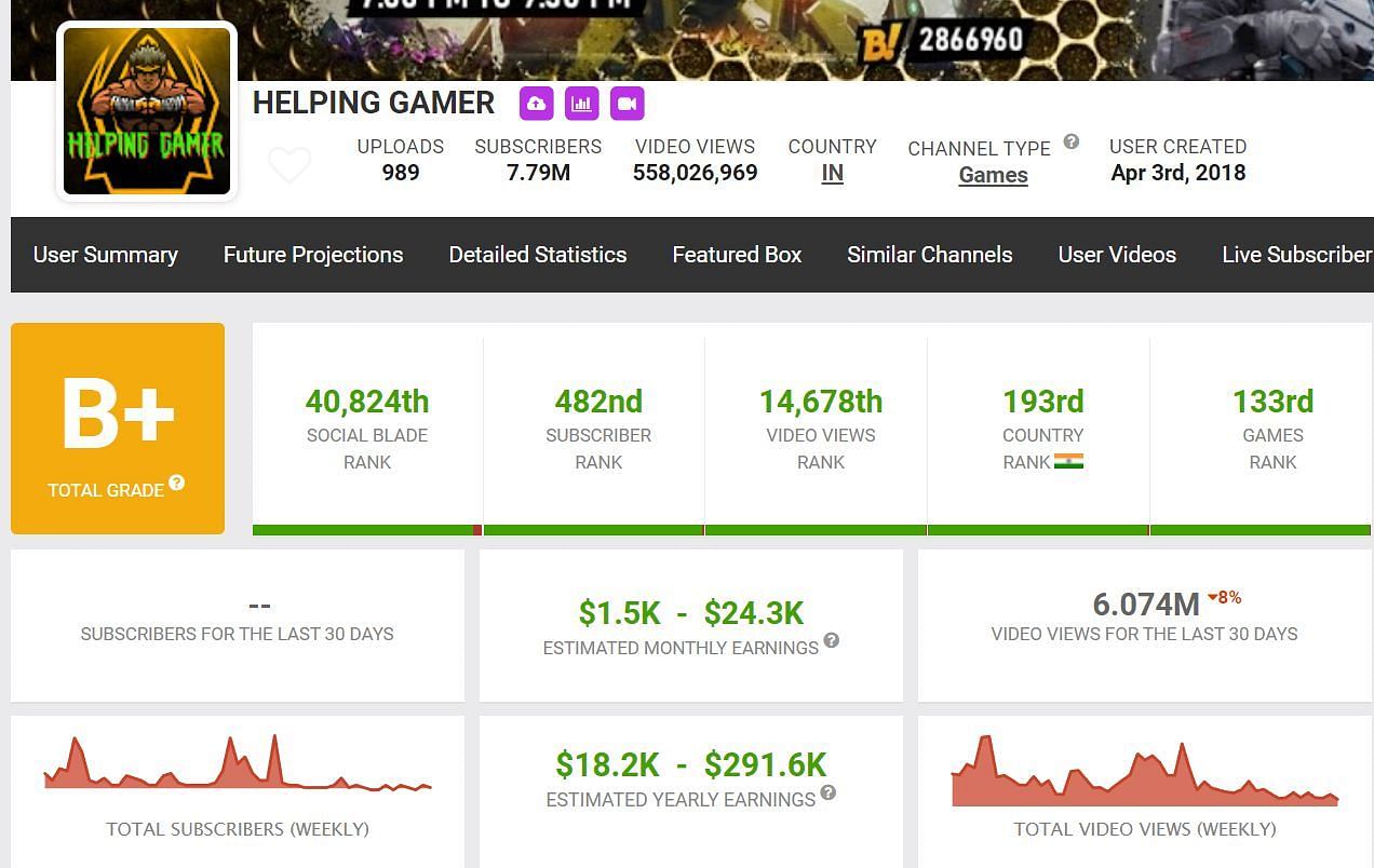 Helping Gamer&#039;s monthly income (Image via Social Blade)