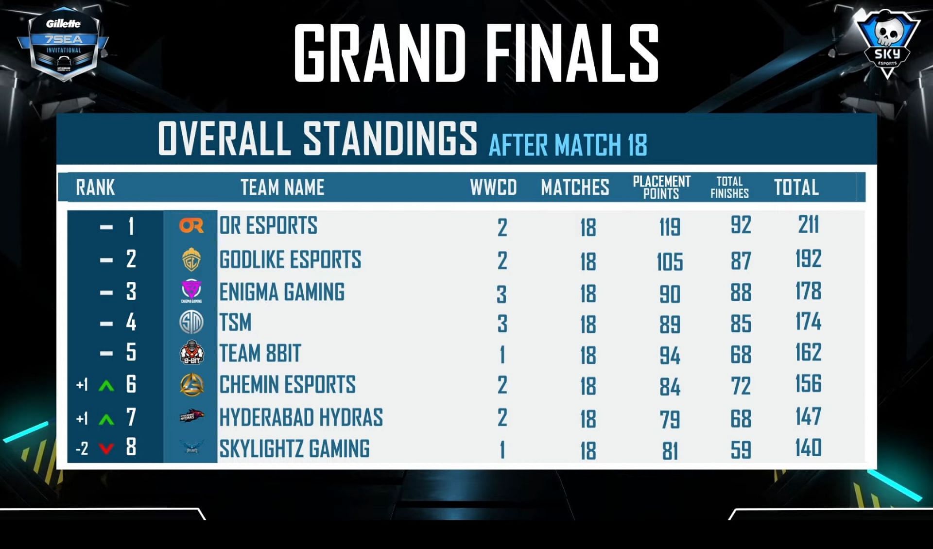 Top 8 teams standings after BGMI International finals day 3 (Image via Skyesports)