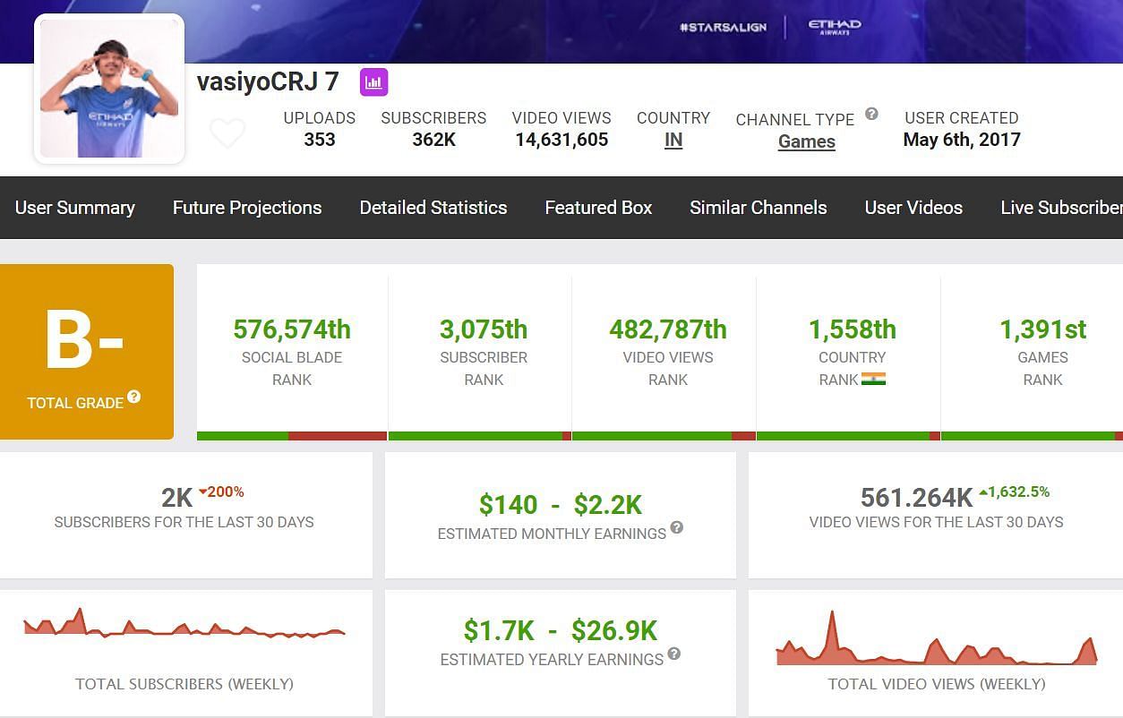 Vasiyo&rsquo;s earnings from his YouTube channel (Image via Social Blade)