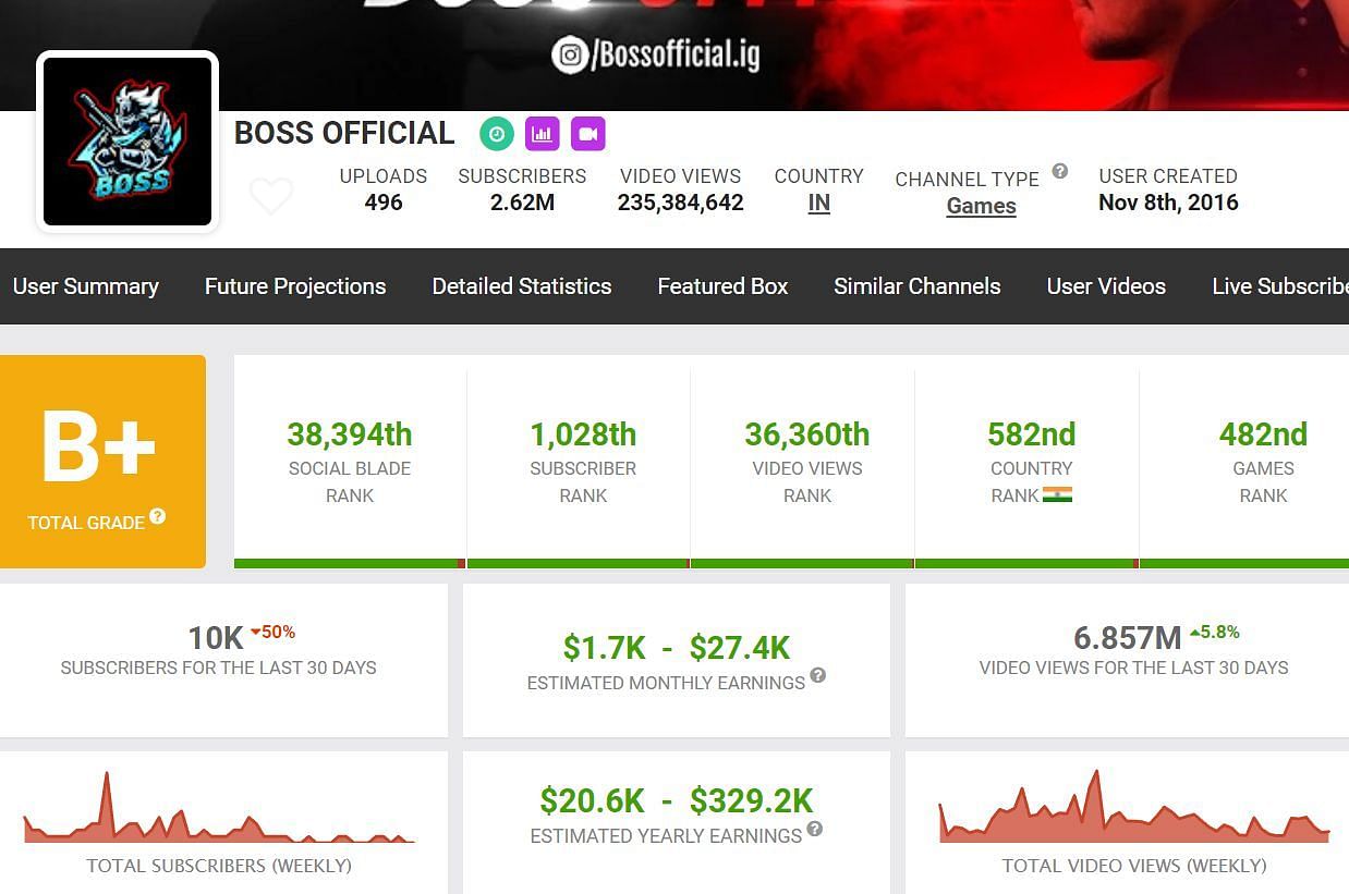  Boss Official&#039;s monthly income (Image via Social Blade)