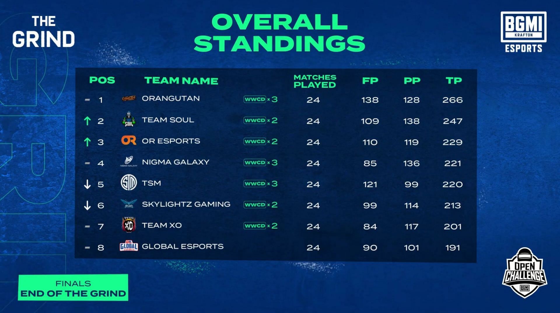 Top 8 teams standings after BMOC The Grind Finals (Image via BMOC The Grind)