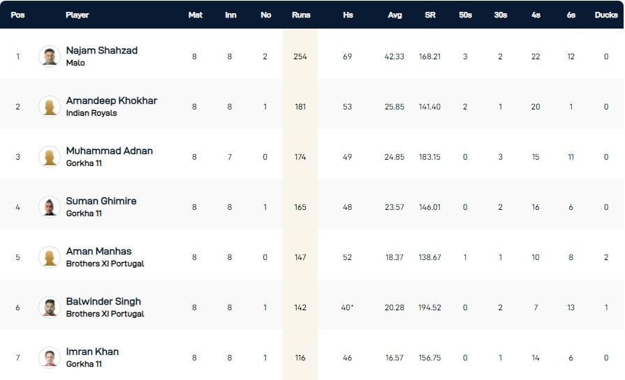 ECS Cartaxo T10 League 2022 highest run-scorers