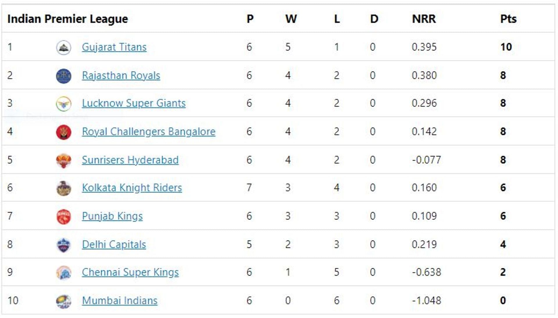 KKR slid to sixth in the points table.