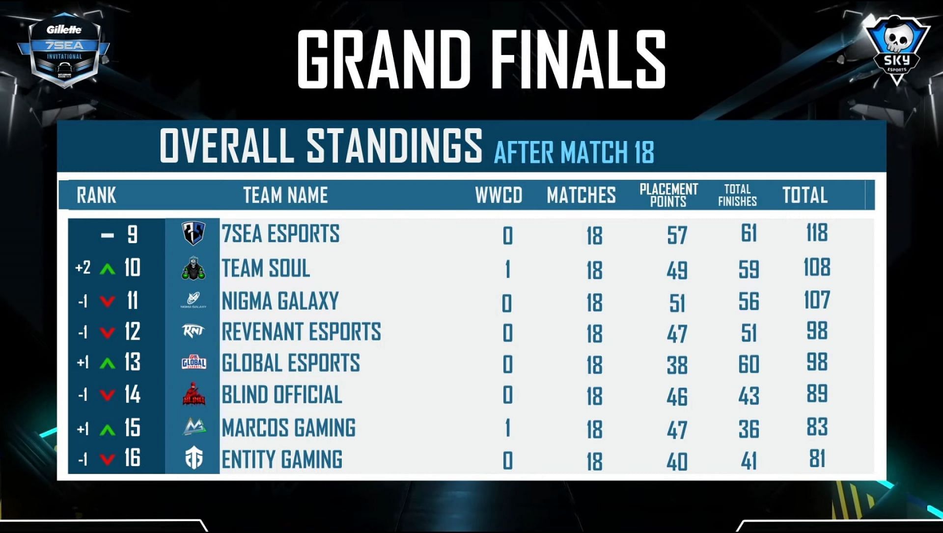 Team Soul secured 11th place (Image via Skyesports)
