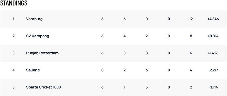 ECS Netherlands T10 League 2022 Points Table