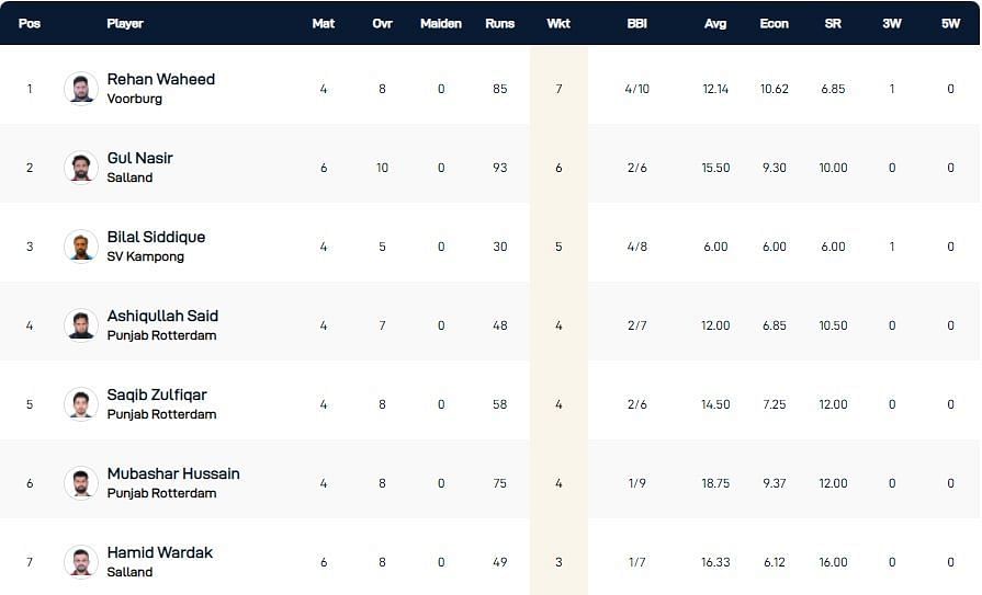 ECS Netherlands T10 League 2022 highest wicket-takers