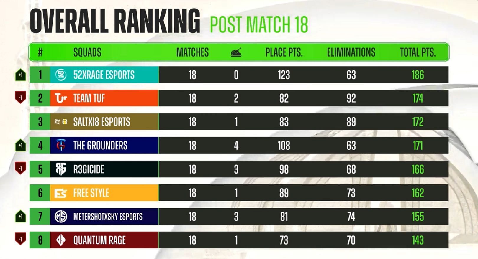 Top 8 teams standings of PMPL Pakistan finals (Image via PUBG Mobile)