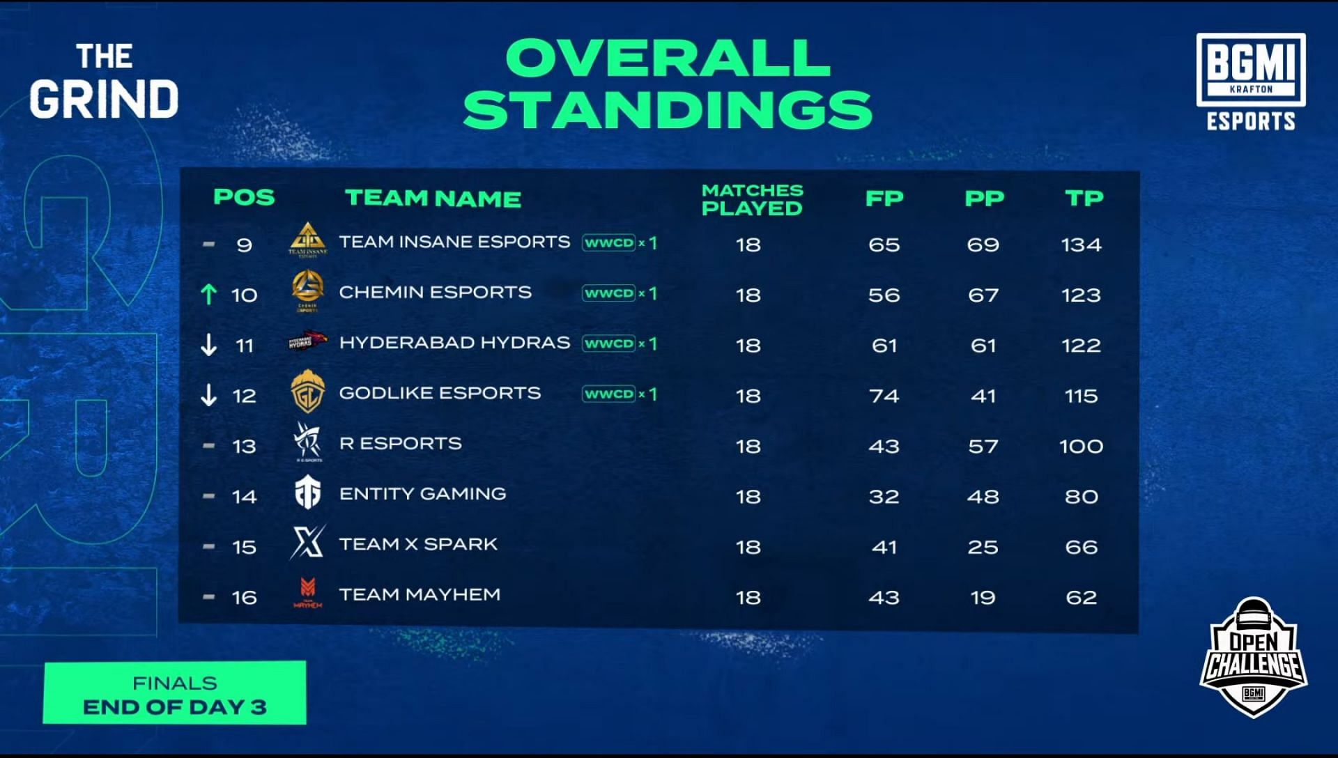 Overall standings of BMOC The Grind finals after day 3 (Image via BGMI)